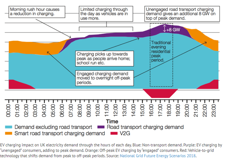 graph showing the spread of demand throughout the day for EV charging cables and electricity